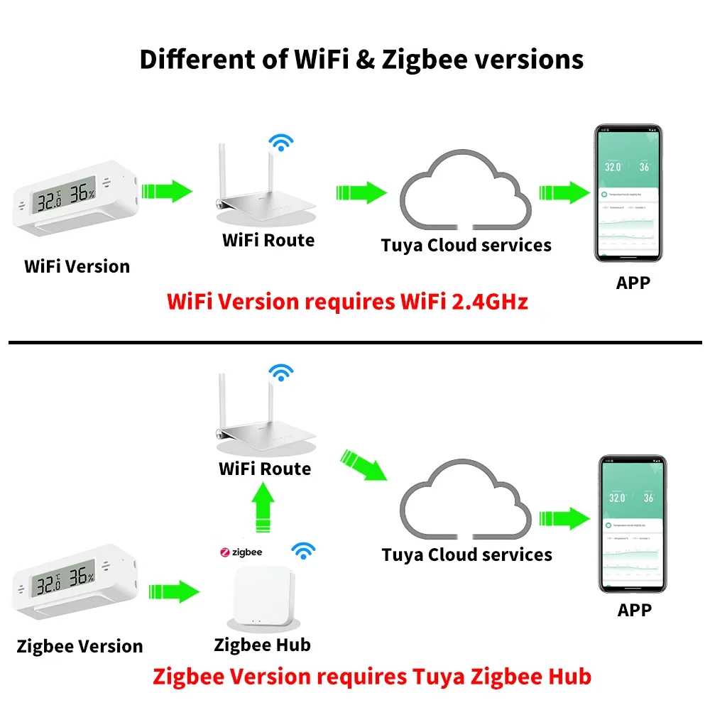 Tuya WiFi Zigbee Mini Temperat – Home Automation Technology Bewertung und Preis